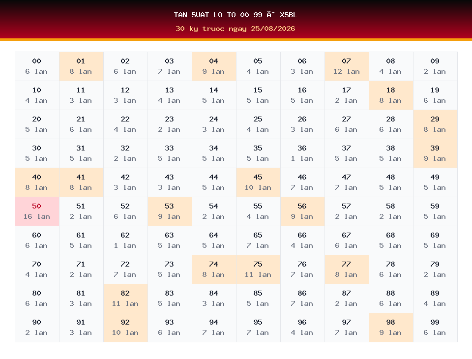 Bảng tần suất lô tô 00-99 dùng cho dự đoán XSBL ngày 25/08/2026