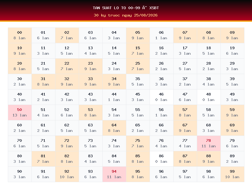 Bảng tần suất lô tô 00-99 dùng cho dự đoán XSBT ngày 25/08/2026