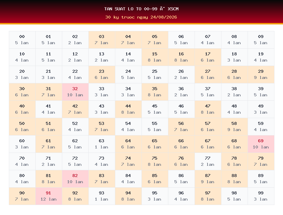 Bảng tần suất lô tô 00-99 dùng cho dự đoán XSCM ngày 24/08/2026