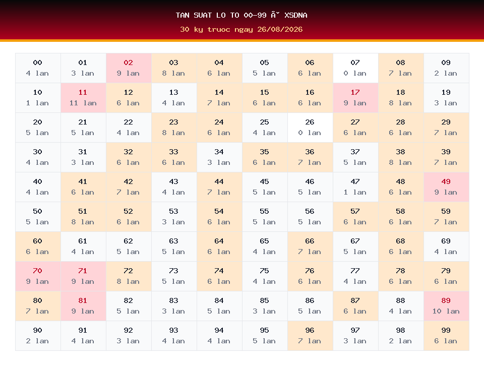 Bảng tần suất lô tô 00-99 dùng cho dự đoán XSDNA ngày 26/08/2026