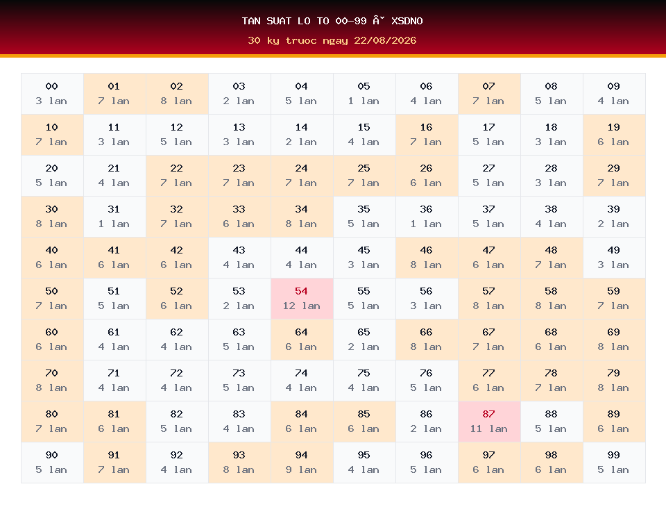 Bảng tần suất lô tô 00-99 dùng cho dự đoán XSDNO ngày 22/08/2026