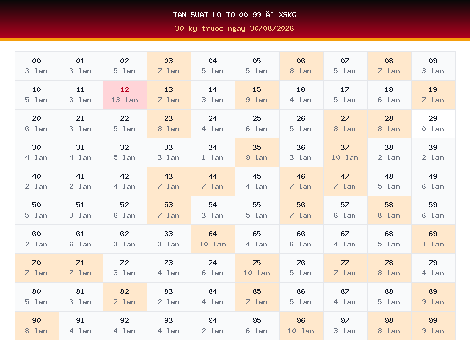 Bảng tần suất lô tô 00-99 dùng cho dự đoán XSKG ngày 30/08/2026