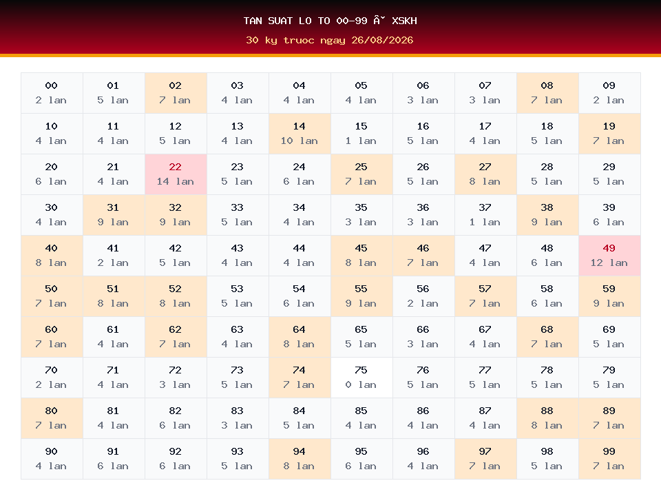 Bảng tần suất lô tô 00-99 dùng cho dự đoán XSKH ngày 26/08/2026