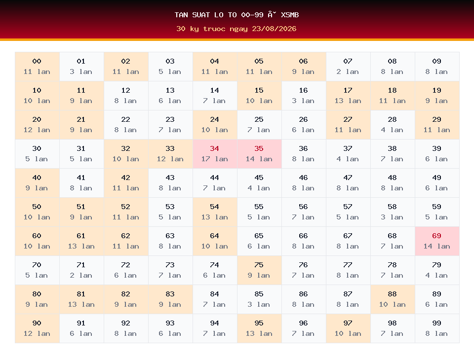 Bảng tần suất lô tô 00-99 dùng cho dự đoán XSMB ngày 23/08/2026