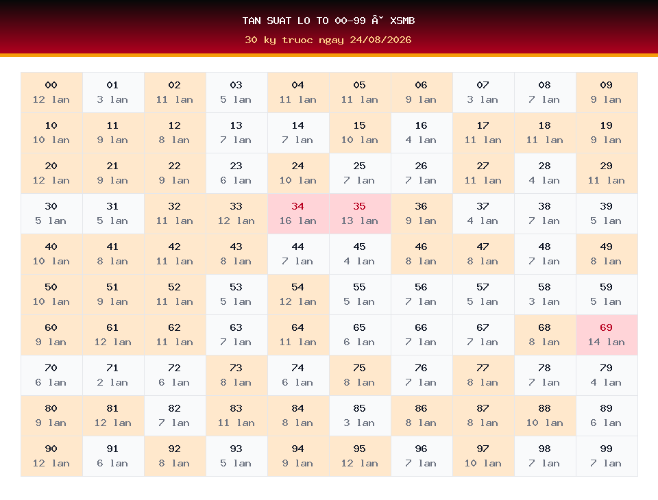 Bảng tần suất lô tô 00-99 dùng cho dự đoán XSMB ngày 24/08/2026