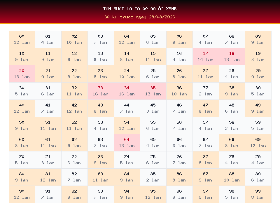 Bảng tần suất lô tô 00-99 dùng cho dự đoán XSMB ngày 28/08/2026
