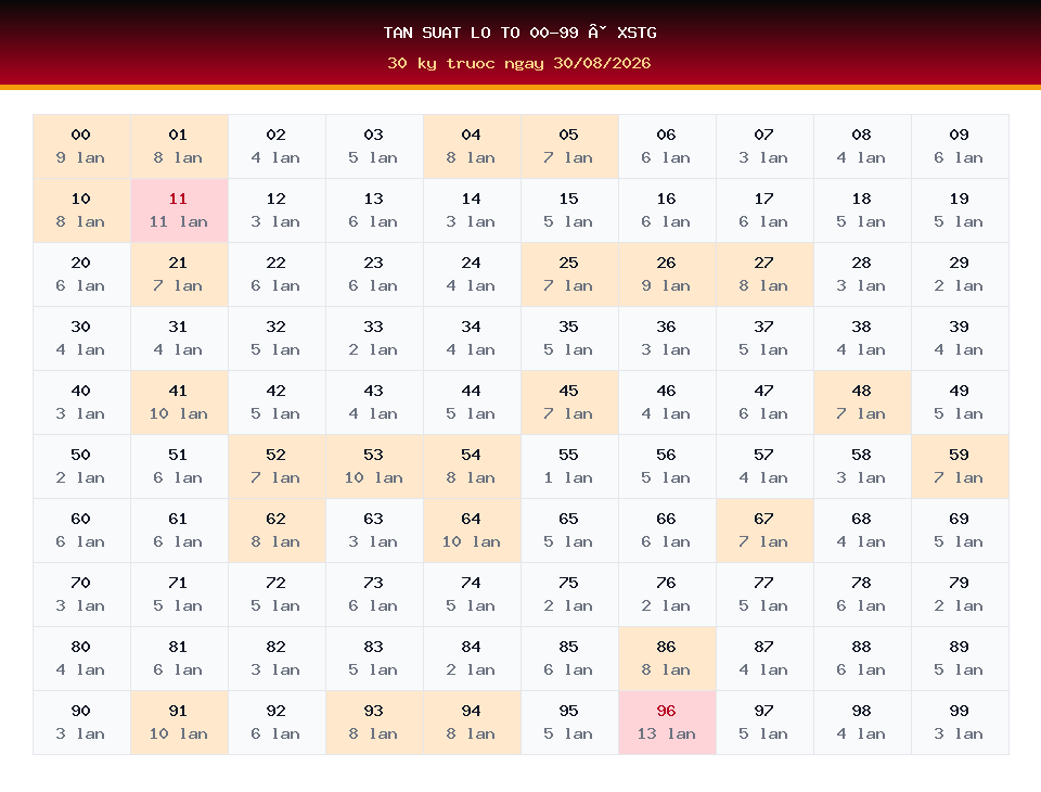 Bảng tần suất lô tô 00-99 dùng cho dự đoán XSTG ngày 30/08/2026