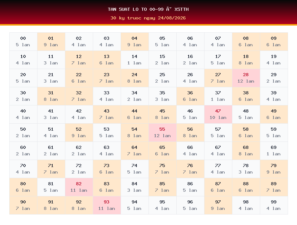 Bảng tần suất lô tô 00-99 dùng cho dự đoán XSTTH ngày 24/08/2026