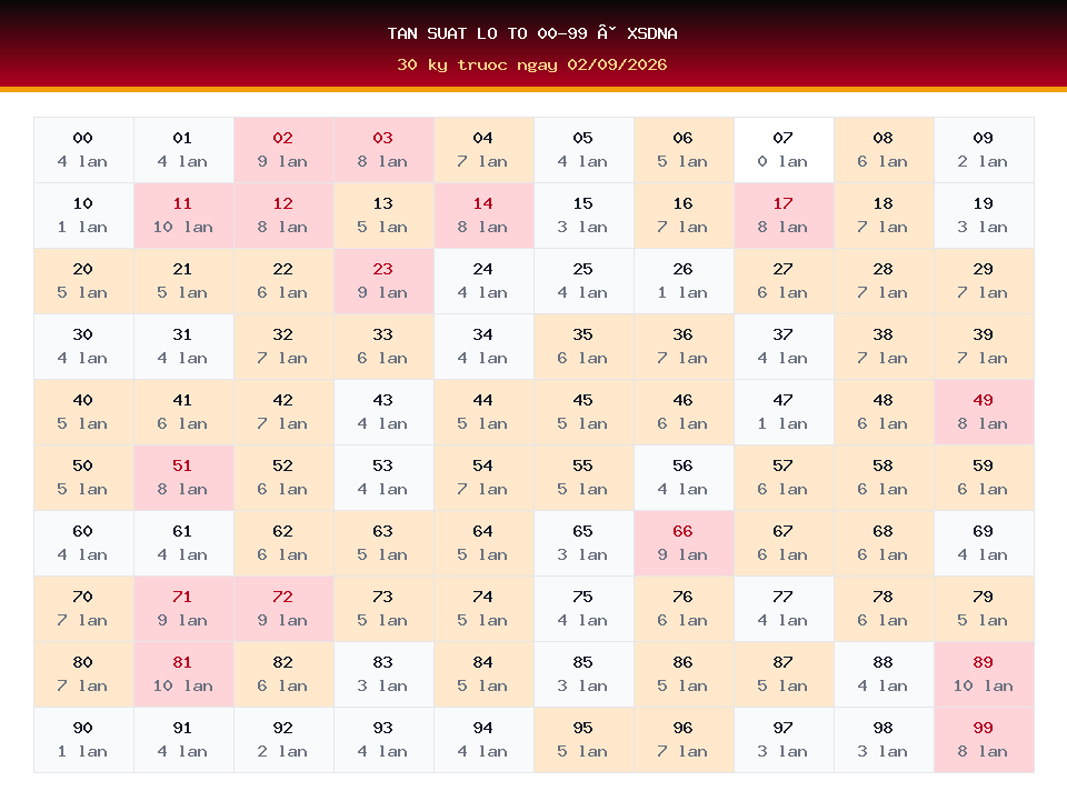 Bảng tần suất lô tô 00-99 dùng cho dự đoán XSDNA ngày 02/09/2026